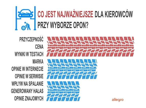 Jak Polacy Kupują Letnie Opony Bezpieczeństwo Ważniejsze Od Ceny